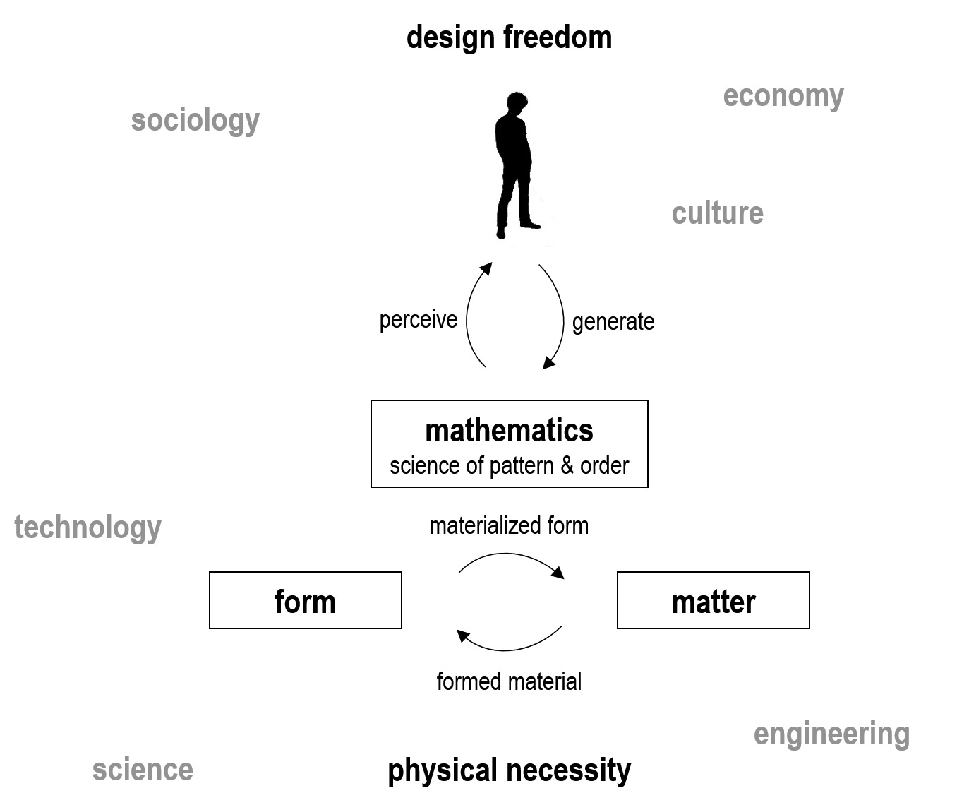 about-design-of-structures